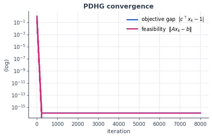 ../_images/08_pdhg_conic_program_8_0.png